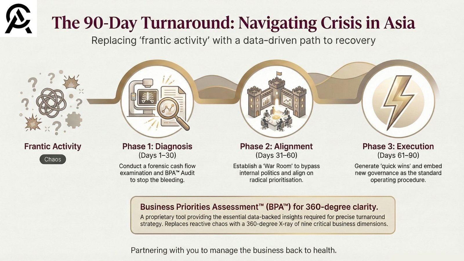First 90 Days of a Turnaround: A Strategic Framework for Crisis Leadership in Asia